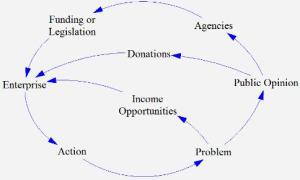 Social Enterprise - Nonprofit Loop